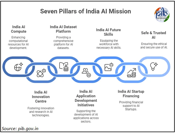Seven Pillars of India AI Mission.